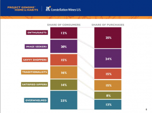 Consteallation Brands - Project Genome - Wine Buyer Audience Segments